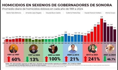 La estrategia de seguridad del gobernador Durazo frena un aumento de más de 30 años en los homicidios.